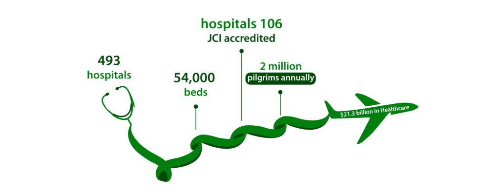 medical tourism in saudi arabia