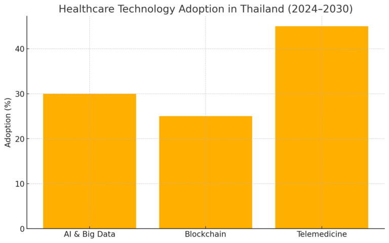 A visual representation of increasing investment and adoption of AI, telemedicine, and blockchain in Thailand's healthcare sector.