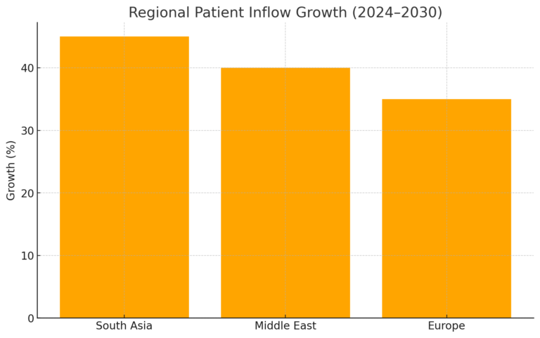 Regional Patient Inflow Growth (2024–2030)