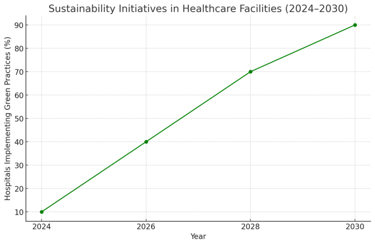 Sustainability Initiatives in Healthcare Facilities (2024–2030)