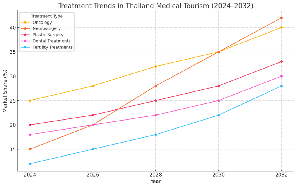 treatment trends in Thailand's medical tourism market from 2024 to 2032, highlighting the growing share of Oncology, Neurosurgery, Plastic Surgery, Dental Treatments, and Fertility Treatments.