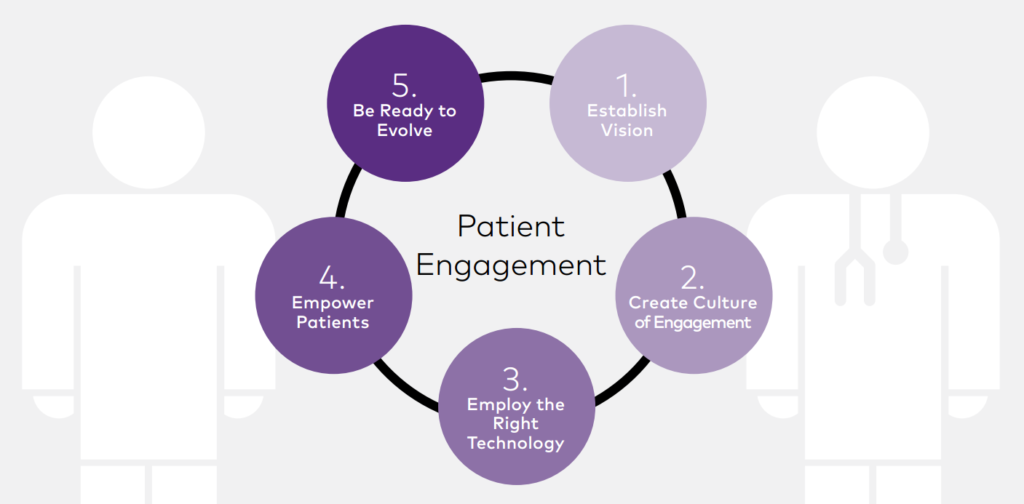 patient engagement